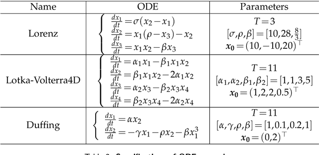 Figure 4 for Reconstruction of dynamical systems from data without time labels