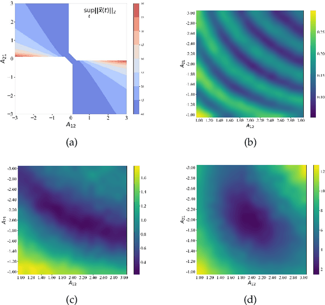 Figure 1 for Reconstruction of dynamical systems from data without time labels