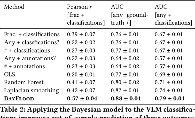 Figure 4 for Bayesian Modeling of Zero-Shot Classifications for Urban Flood Detection