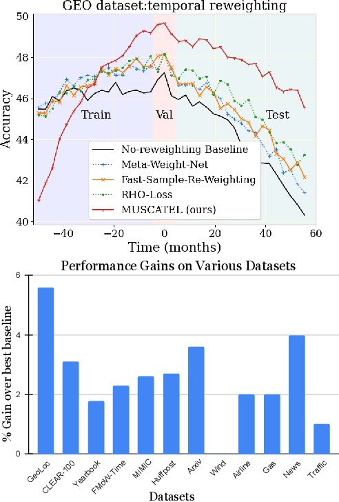 Figure 1 for Learning on non-stationary data with re-weighting