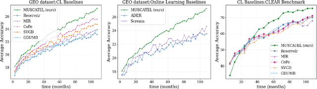 Figure 4 for Learning on non-stationary data with re-weighting