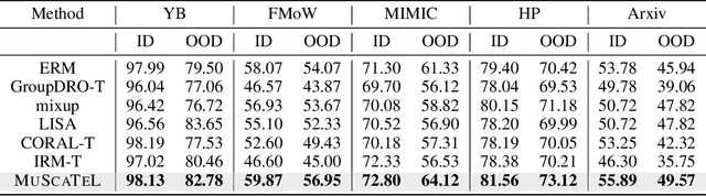 Figure 3 for Learning on non-stationary data with re-weighting