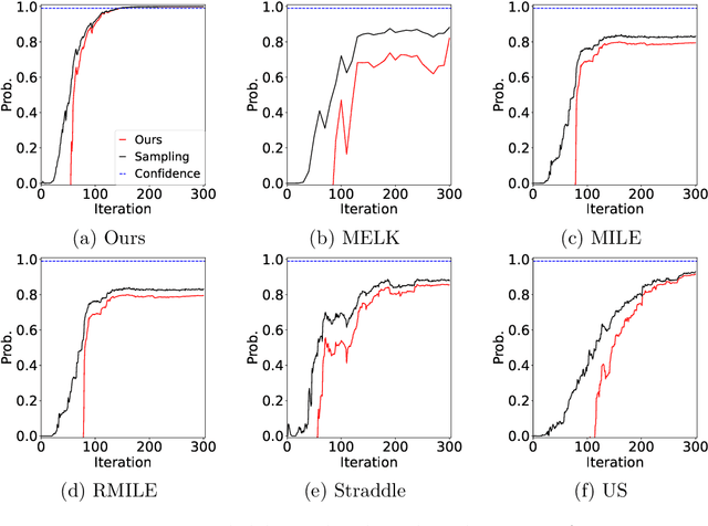 Figure 3 for An $(ε,δ)$-accurate level set estimation with a stopping criterion