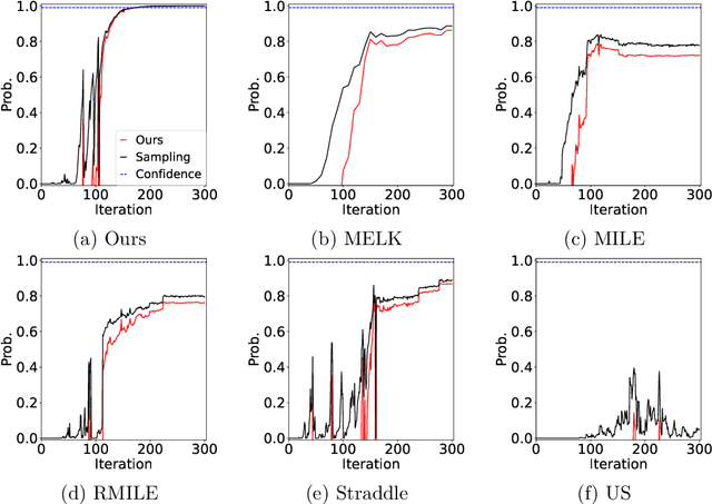 Figure 4 for An $(ε,δ)$-accurate level set estimation with a stopping criterion