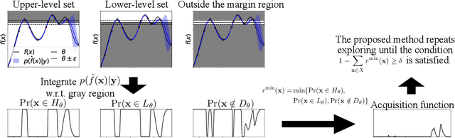 Figure 1 for An $(ε,δ)$-accurate level set estimation with a stopping criterion