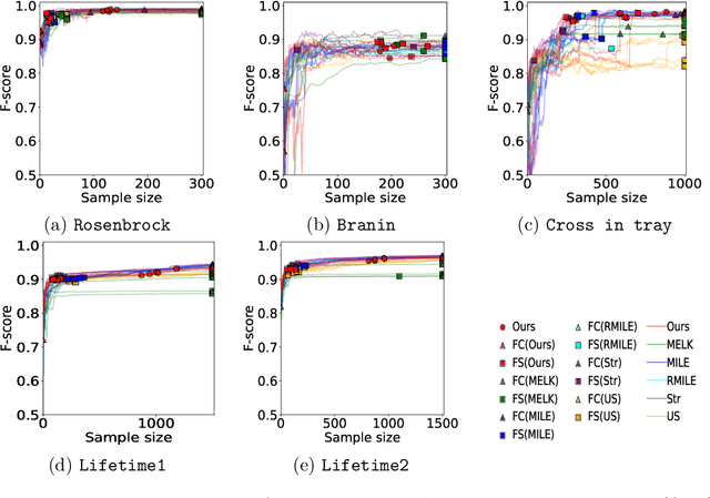 Figure 2 for An $(ε,δ)$-accurate level set estimation with a stopping criterion