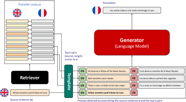 Figure 1 for In-Context Example Selection via Similarity Search Improves Low-Resource Machine Translation