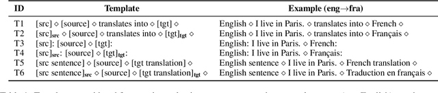Figure 2 for In-Context Example Selection via Similarity Search Improves Low-Resource Machine Translation