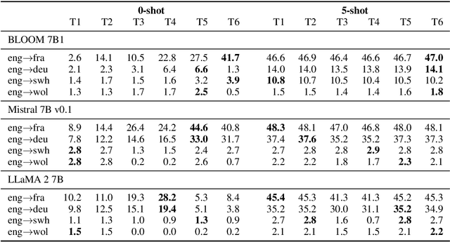 Figure 3 for In-Context Example Selection via Similarity Search Improves Low-Resource Machine Translation