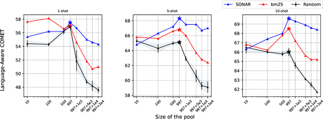 Figure 4 for In-Context Example Selection via Similarity Search Improves Low-Resource Machine Translation