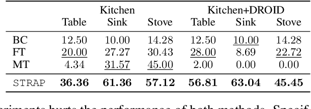 Figure 4 for STRAP: Robot Sub-Trajectory Retrieval for Augmented Policy Learning