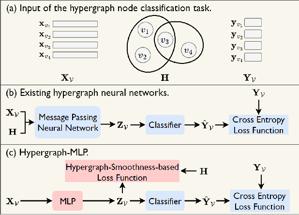 Figure 1 for Hypergraph-MLP: Learning on Hypergraphs without Message Passing