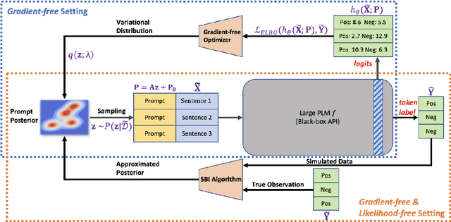 Figure 1 for Reliable Gradient-free and Likelihood-free Prompt Tuning