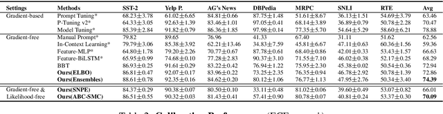 Figure 2 for Reliable Gradient-free and Likelihood-free Prompt Tuning