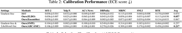 Figure 3 for Reliable Gradient-free and Likelihood-free Prompt Tuning