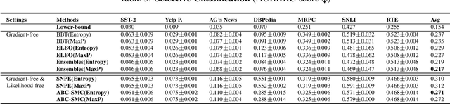 Figure 4 for Reliable Gradient-free and Likelihood-free Prompt Tuning