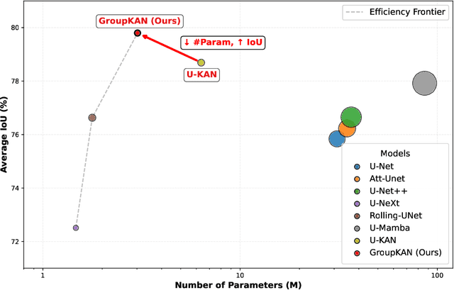 Figure 1 for GroupKAN: Rethinking Nonlinearity with Grouped Spline-based KAN Modeling for Efficient Medical Image Segmentation