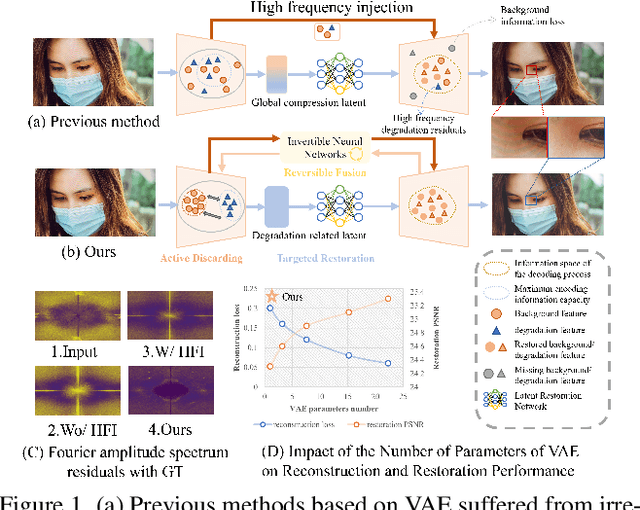 Figure 1 for Decouple to Reconstruct: High Quality UHD Restoration via Active Feature Disentanglement and Reversible Fusion
