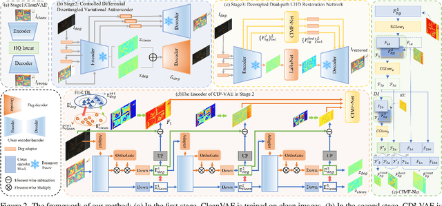 Figure 2 for Decouple to Reconstruct: High Quality UHD Restoration via Active Feature Disentanglement and Reversible Fusion