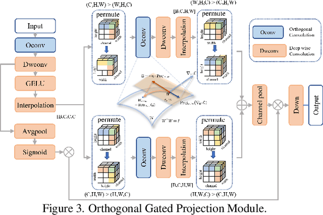 Figure 4 for Decouple to Reconstruct: High Quality UHD Restoration via Active Feature Disentanglement and Reversible Fusion