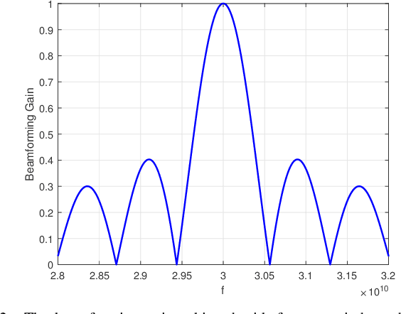 Figure 2 for The Manifestation of Spatial Wideband Effect in Circular Array: From Beam Split to Beam Defocus