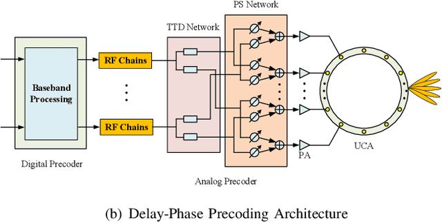 Figure 4 for The Manifestation of Spatial Wideband Effect in Circular Array: From Beam Split to Beam Defocus