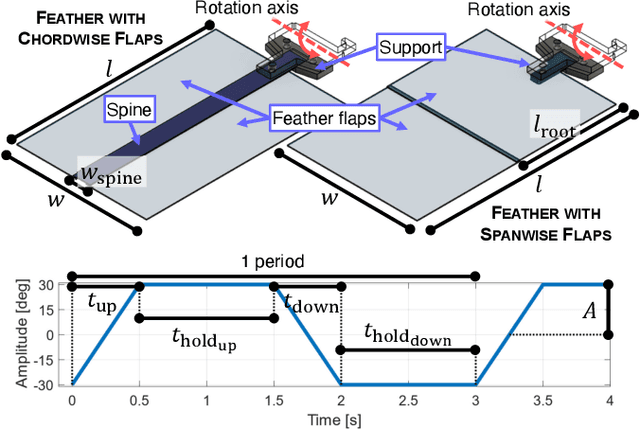 Figure 3 for Control and Morphology Optimization of Passive Asymmetric Structures for Robotic Swimming