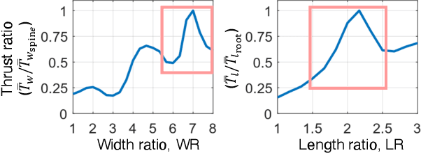 Figure 4 for Control and Morphology Optimization of Passive Asymmetric Structures for Robotic Swimming
