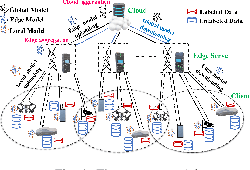 Figure 1 for Empowering HWNs with Efficient Data Labeling: A Clustered Federated Semi-Supervised Learning Approach
