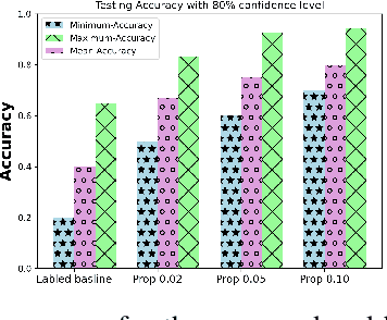 Figure 2 for Empowering HWNs with Efficient Data Labeling: A Clustered Federated Semi-Supervised Learning Approach