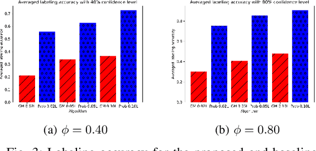 Figure 3 for Empowering HWNs with Efficient Data Labeling: A Clustered Federated Semi-Supervised Learning Approach