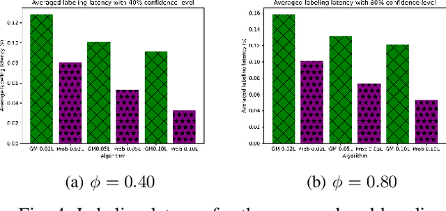 Figure 4 for Empowering HWNs with Efficient Data Labeling: A Clustered Federated Semi-Supervised Learning Approach