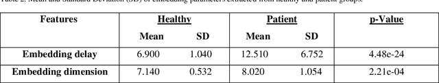 Figure 3 for Diagnosing epilepsy using entropy measures and embedding parameters of EEG signals