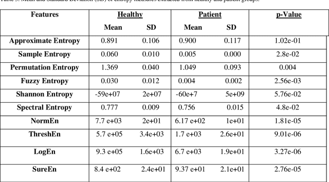 Figure 4 for Diagnosing epilepsy using entropy measures and embedding parameters of EEG signals