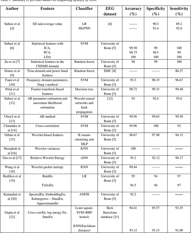 Figure 1 for Diagnosing epilepsy using entropy measures and embedding parameters of EEG signals