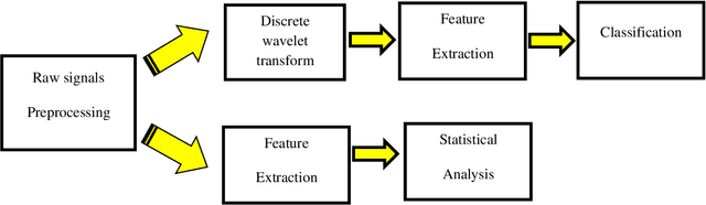Figure 2 for Diagnosing epilepsy using entropy measures and embedding parameters of EEG signals