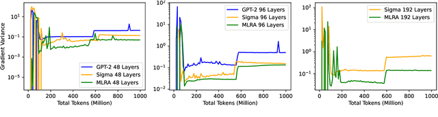 Figure 3 for Stable Language Model Pre-training by Reducing Embedding Variability