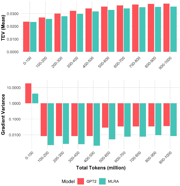 Figure 4 for Stable Language Model Pre-training by Reducing Embedding Variability