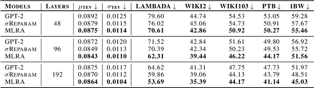 Figure 2 for Stable Language Model Pre-training by Reducing Embedding Variability