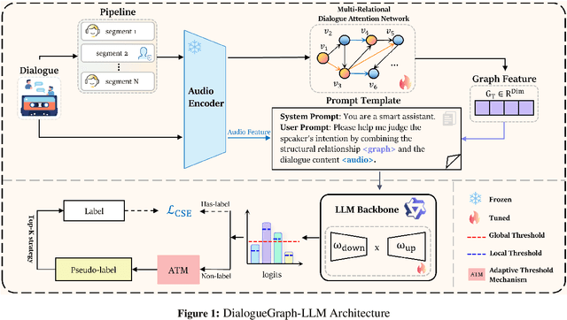 Figure 1 for DialogGraph-LLM: Graph-Informed LLMs for End-to-End Audio Dialogue Intent Recognition