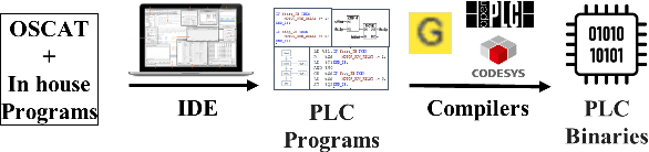 Figure 1 for Bridging the PLC Binary Analysis Gap: A Cross-Compiler Dataset and Neural Framework for Industrial Control Systems