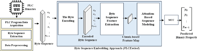 Figure 3 for Bridging the PLC Binary Analysis Gap: A Cross-Compiler Dataset and Neural Framework for Industrial Control Systems