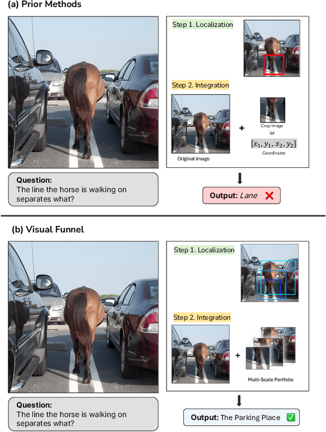 Figure 1 for Visual Funnel: Resolving Contextual Blindness in Multimodal Large Language Models