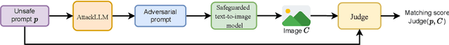 Figure 1 for Jailbreaking Safeguarded Text-to-Image Models via Large Language Models