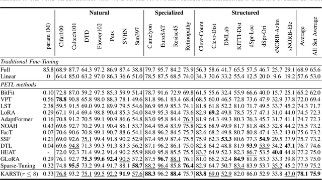 Figure 4 for KARST: Multi-Kernel Kronecker Adaptation with Re-Scaling Transmission for Visual Classification