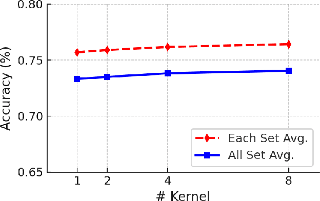 Figure 3 for KARST: Multi-Kernel Kronecker Adaptation with Re-Scaling Transmission for Visual Classification
