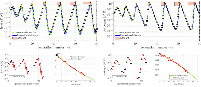 Figure 1 for Weak-Form Inference for Hybrid Dynamical Systems in Ecology
