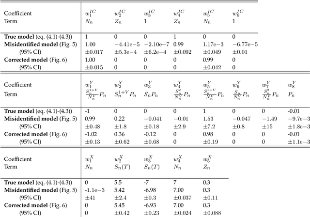 Figure 2 for Weak-Form Inference for Hybrid Dynamical Systems in Ecology