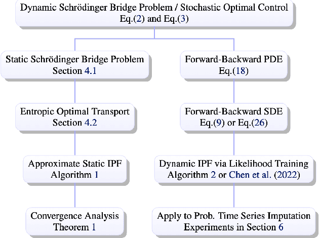 Figure 3 for Provably Convergent Schrödinger Bridge with Applications to Probabilistic Time Series Imputation