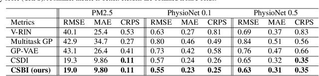 Figure 2 for Provably Convergent Schrödinger Bridge with Applications to Probabilistic Time Series Imputation
